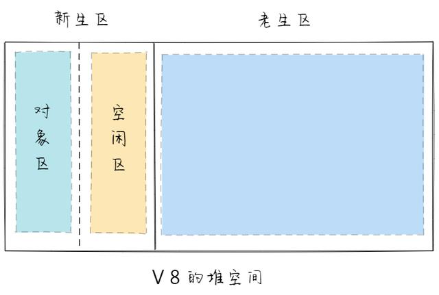 4 個問題圖解瀏覽器垃圾回收的過程。