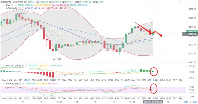 10.30 BTC 过山车式拉伸后 今日份短线操作1
