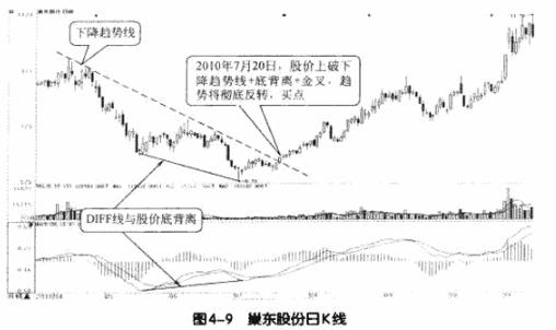 杨凯  技术指标分析  MACD与趋势线结合应用