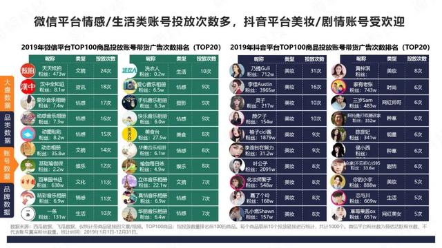 微信VS抖音：4大品类投放分析报告