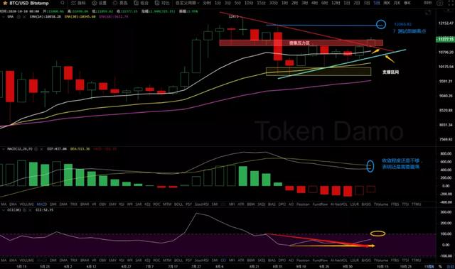 10/12价格分析：BTC、BCH、ETH、XRP、ZEC、DASH I Damo行情2