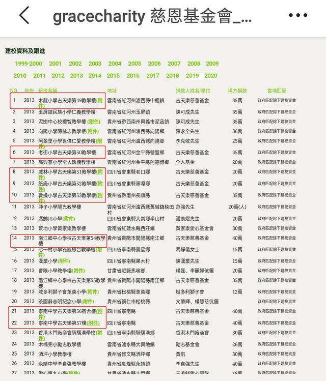 古天乐被爆诈捐，捐了100多所小学都是假的？