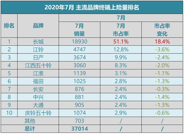 占据半壁江山 长城皮卡7月市占率达51.1%(图1)