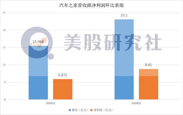 除了数字化营销，汽车之家Q2财报还有什么看点？