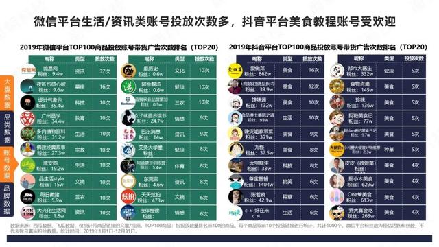 微信VS抖音：4大品类投放分析报告