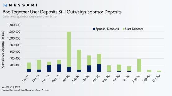 玩家超1.2万，以太坊第一大彩票项目Pool Together新版本或将发币 | Damo币察5