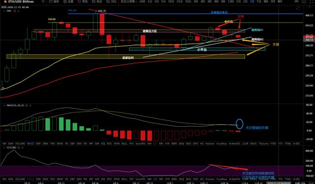 11/3价格分析：BTC、BCH、ETH、BNB、LINK I Damo行情5