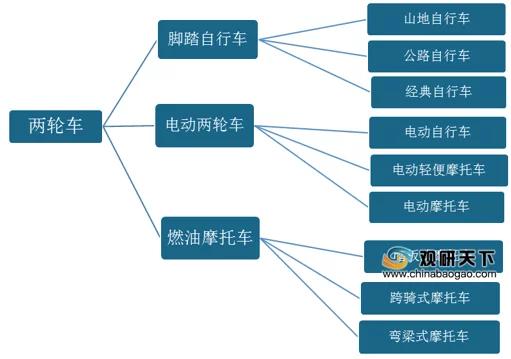 两轮车行业产销规模位居全球前列 中低端市场竞争白热化