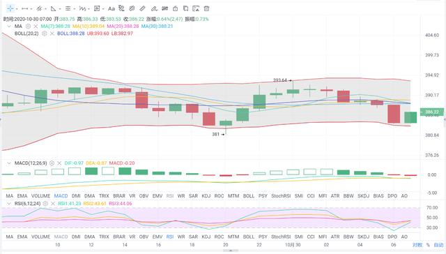 10.30 BTC 过山车式拉伸后 今日份短线操作
