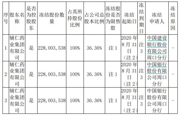 *ST辅仁：辅仁集团、北京克瑞特合计所持40.27％股份被冻结