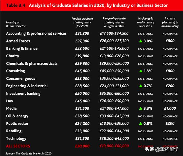第一名居然不是G5？2020英国大学就业力排出炉！