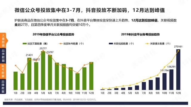 微信VS抖音：4大品类投放分析报告