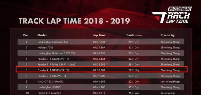 吴亦凡开保时捷破全国赛道记录，专业车手看完都直呼离谱…