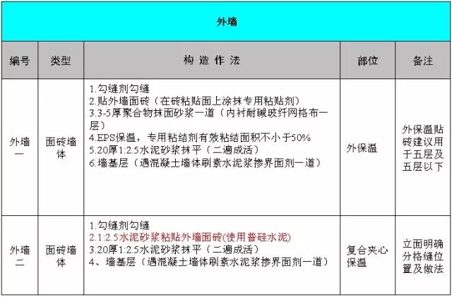 万科施工的统一做法，非常全面，项目总工都收藏了！