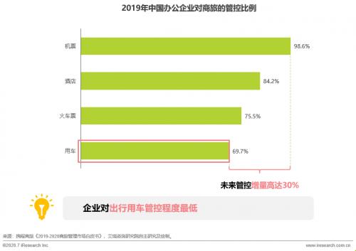 滴滴企业版：中小企业降本增效 始于出行管理数字化