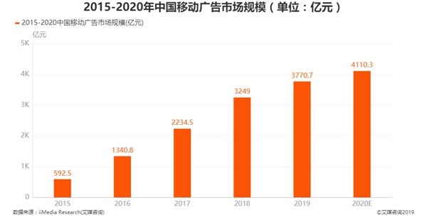 程序化广告成为市场趋势，Sigmob如何把握机会迎接挑战？