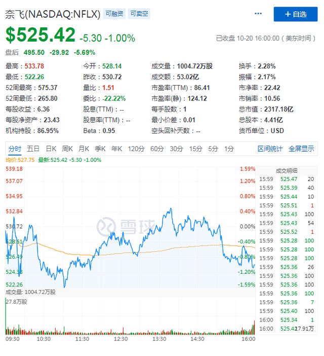 净增付费用户高开低走，巨头夹击之下奈飞“铁王座”地位恐不稳？(图1)