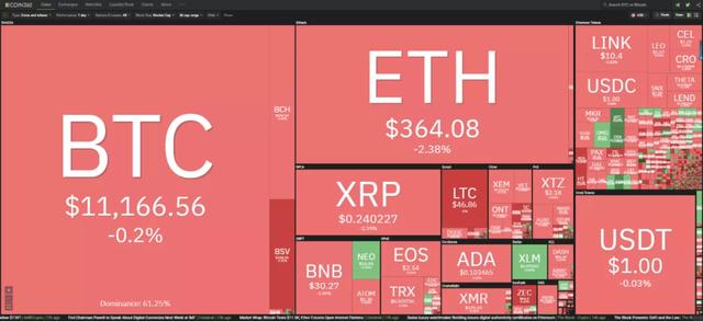 10/16价格分析：BTC、BCH、ETH、XRP、LTC、ZEC、DASH I Damo行情