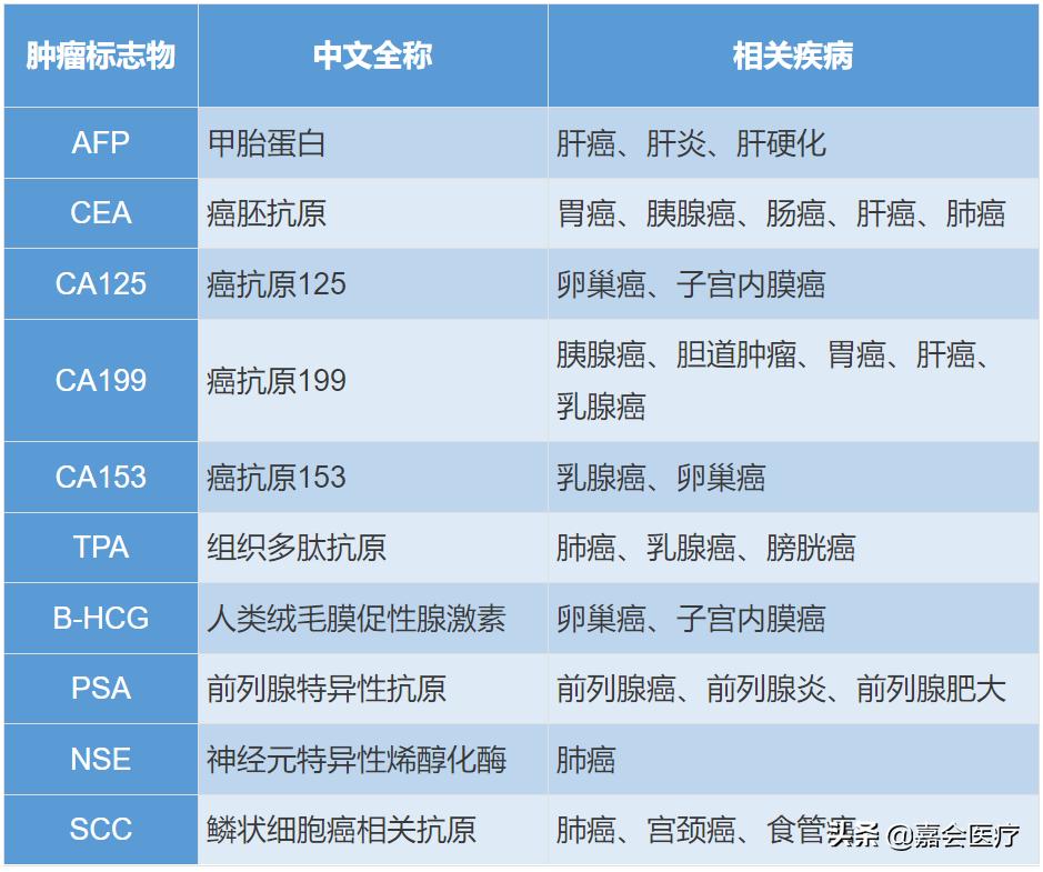 Elevated tumor markers = cancer?Don't panic, listen to what the doctor