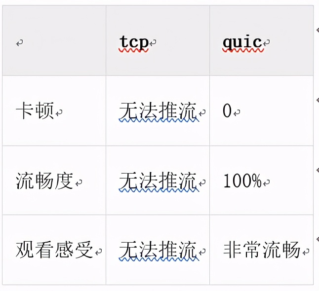 Kuaishou self-developed kQUIC: How is the tens of millions of QPS ...