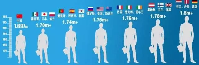 Why are East Asians shorter than Europeans and Americans?You'll know ...