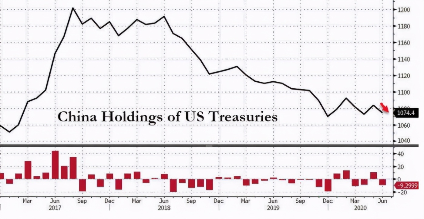 U.S. debt has been reduced!Not only China, but Europe has also