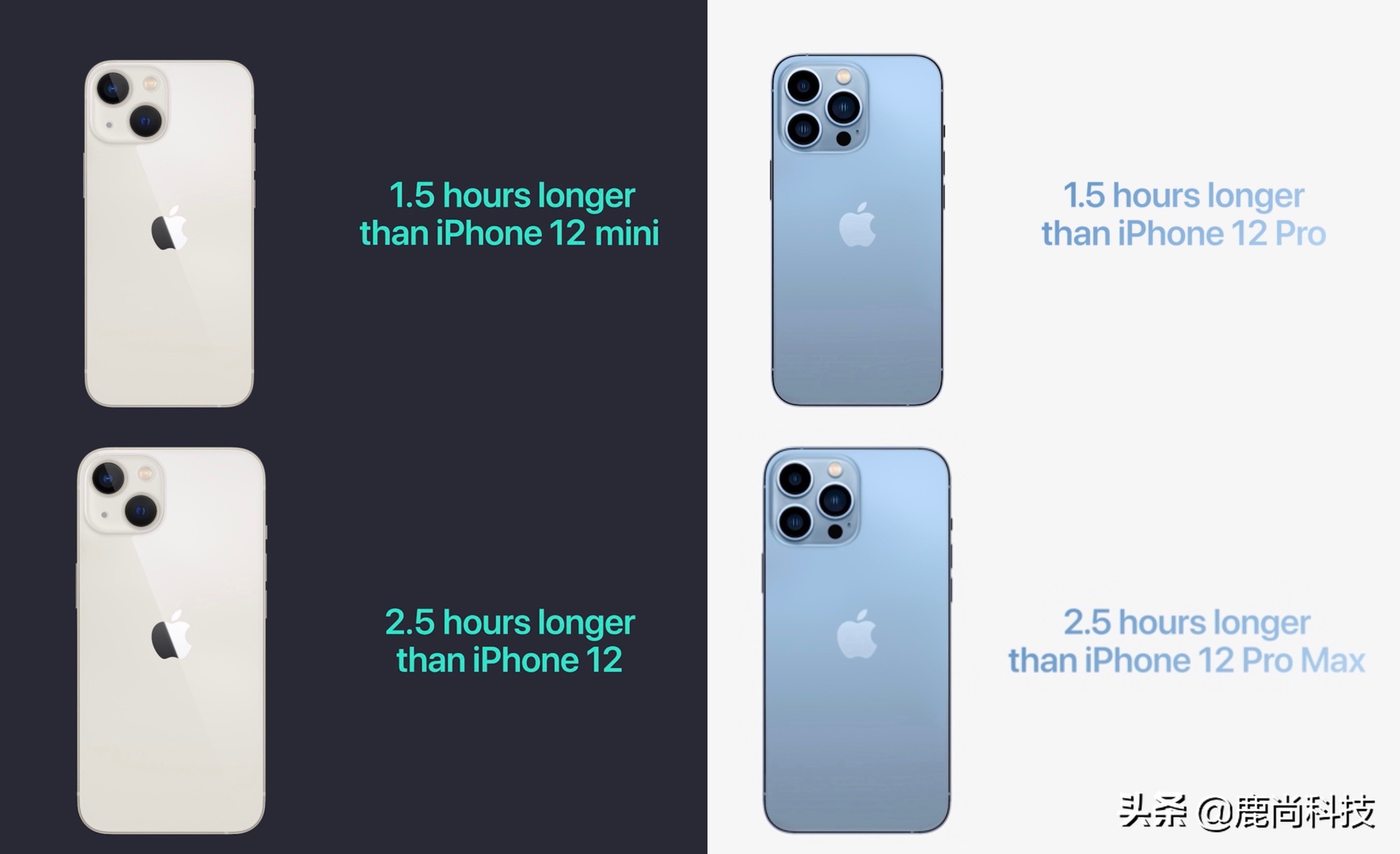 The battery life test of all iPhone 13 series is released, Pro Max