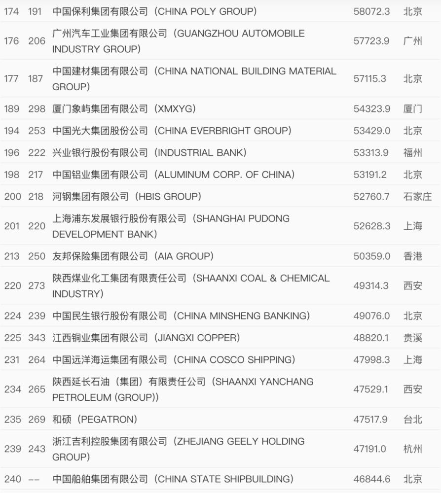 In the 2021 Fortune 500 list, 143 companies from China have been