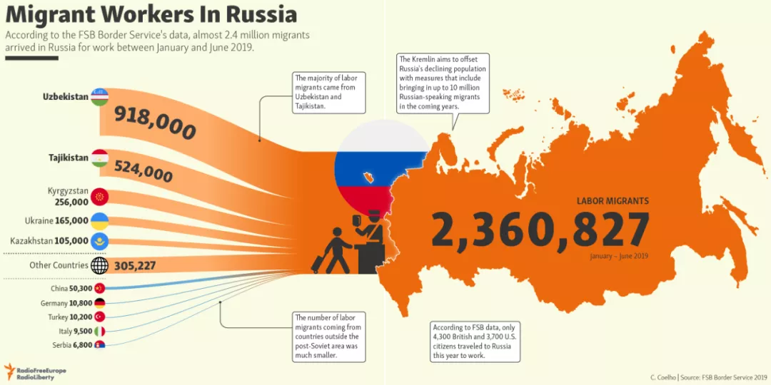 How important is Central Asian immigration to Russia? - iNEWS