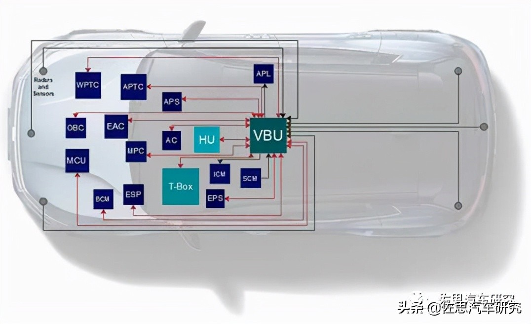 Research on Automotive VCU Rapid Evolution to Integration and Domain