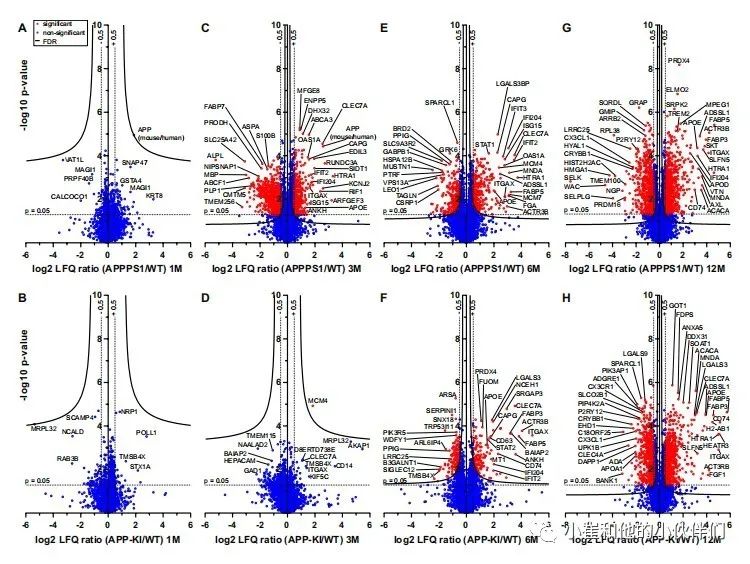 Proteome changes and dysfunction of AD mouse microglia induced by Aβ ...