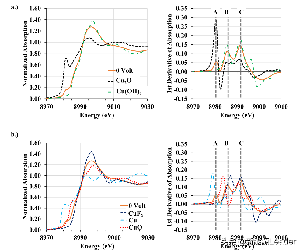 How to characterize copper dissolution caused by overdischarge of