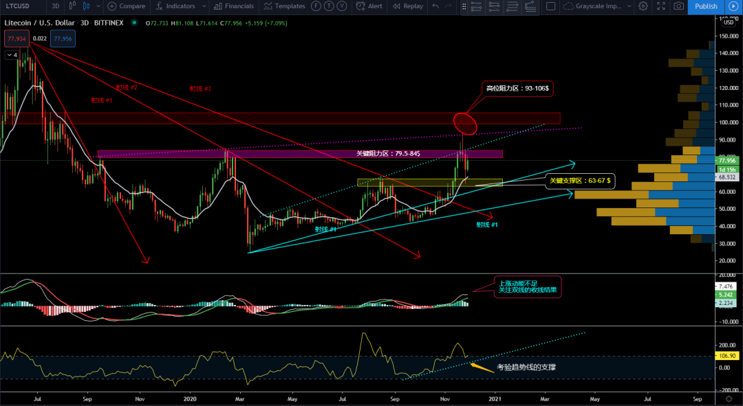 11/30价格分析：BTC、XRP、ETH、LTC、LINK I Damo行情9