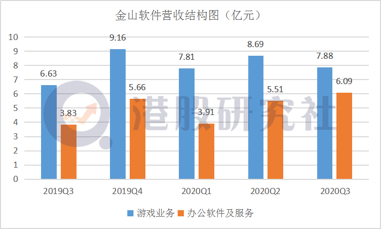 Q3财报背后金山软件的“游戏”困局