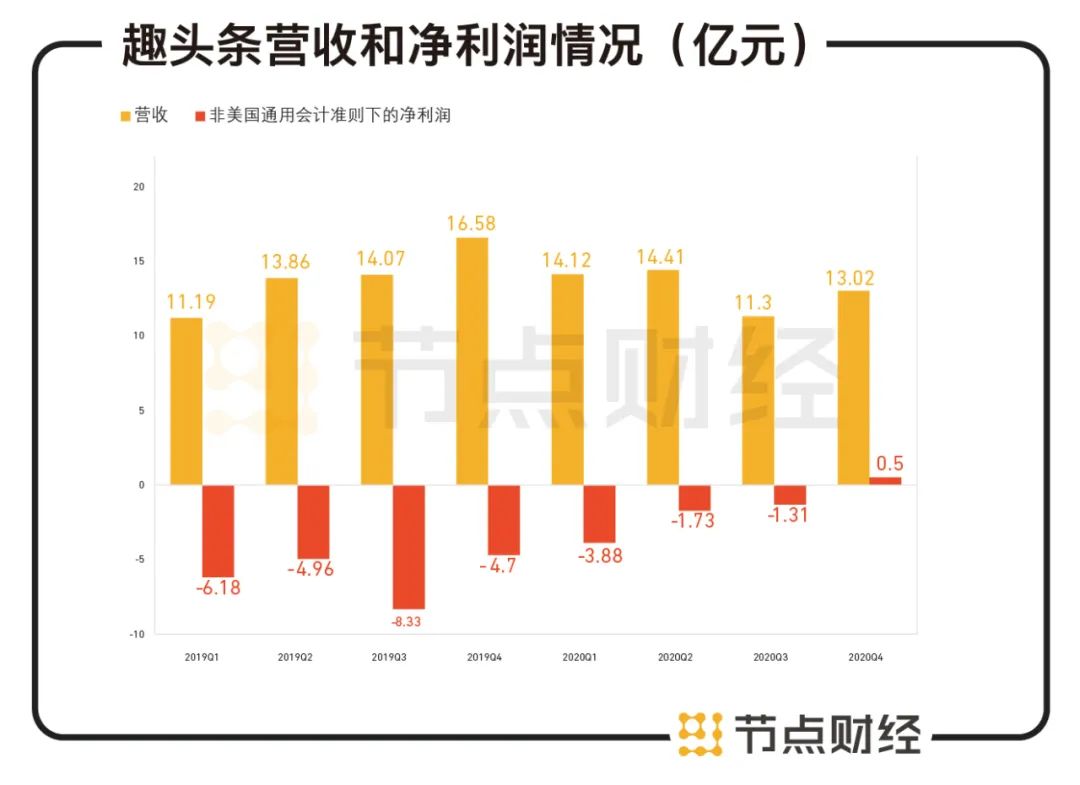 趣头条首次季度盈利了，新故事华尔街会买单吗?