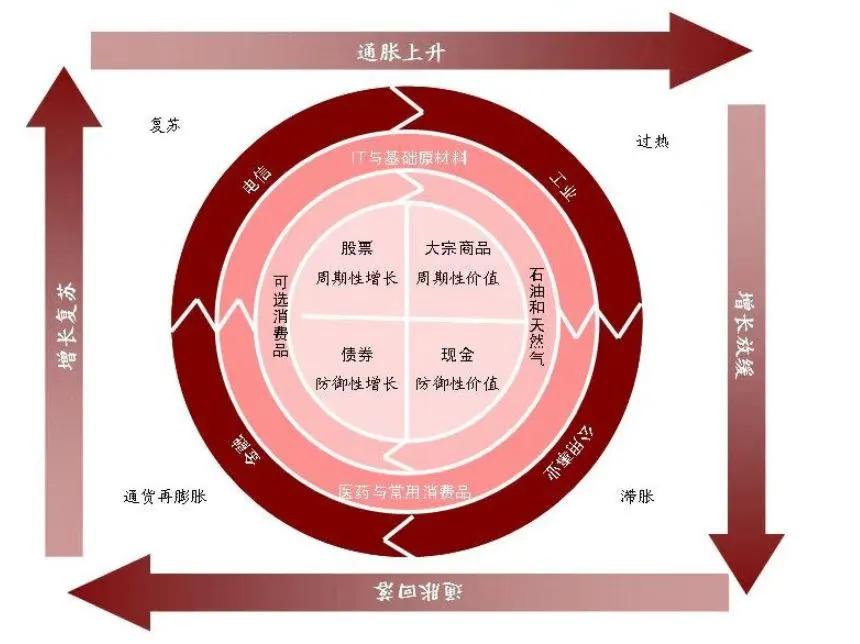 Several investment opportunities in Merrill Lynch's investment clock