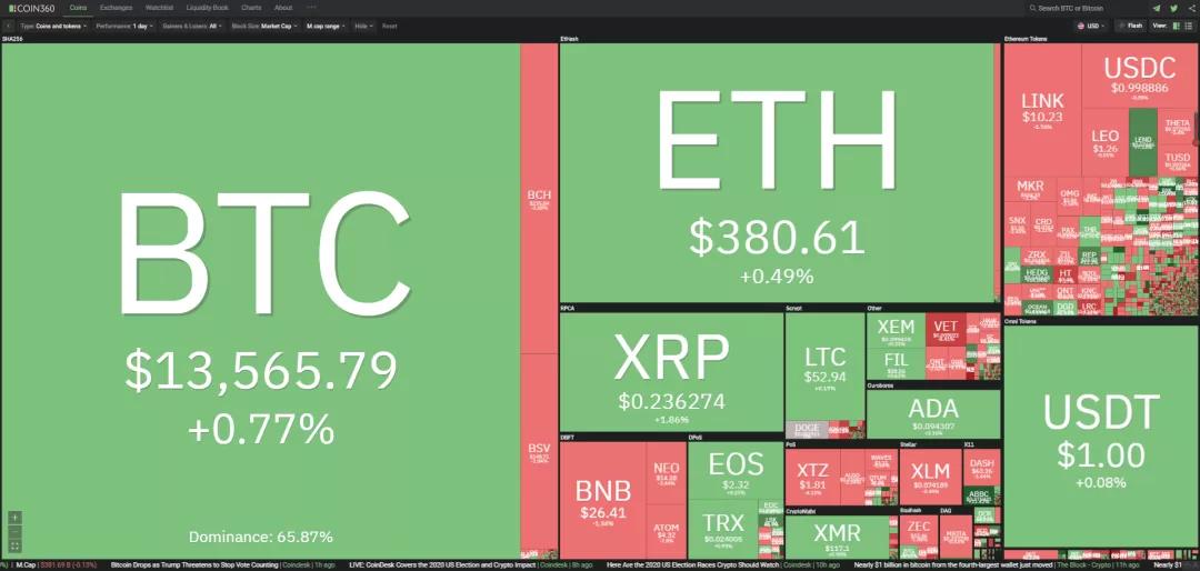 11/4价格分析：BTC、BCH、ETH、BNB、LINK I Damo行情