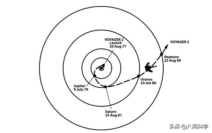 Voyager 2 is 20 billion kilometers away from the earth. It hasn't ...