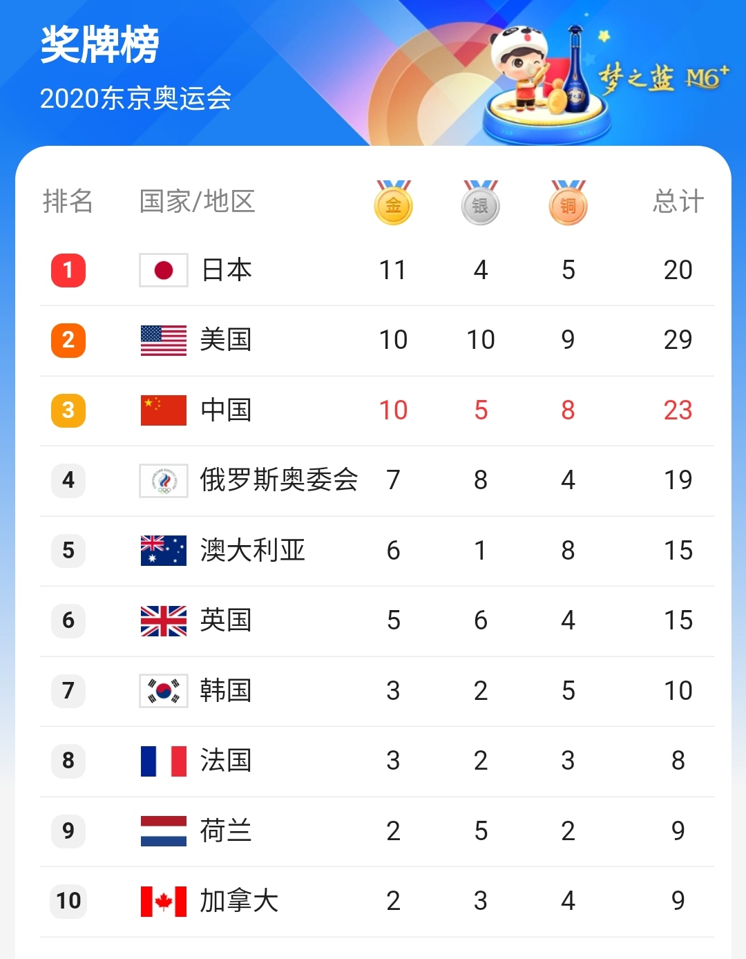Japan leads China and the United States with 11 gold medals!Japan's performance this year is so 