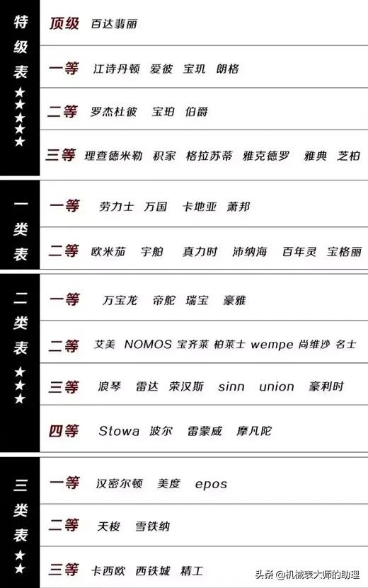 The classification of Swiss watch brands, these five brands have