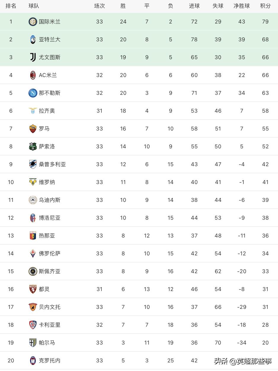 The latest Serie A standings Inter Milan leads by 13 points, Juventus