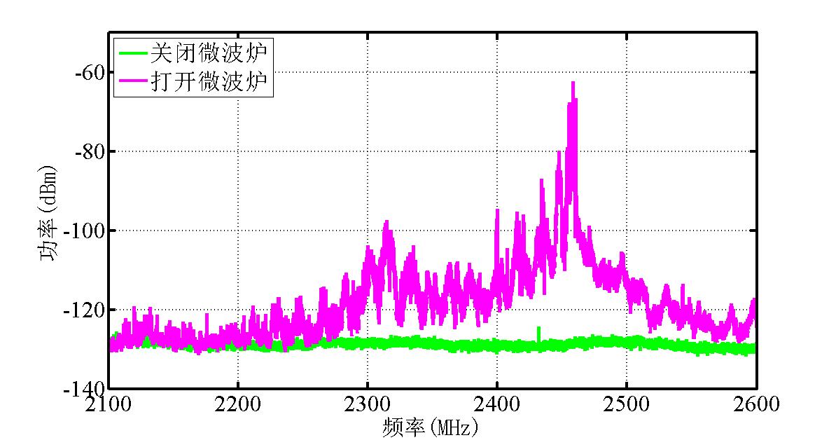 How does the microwave oven heat radiation and