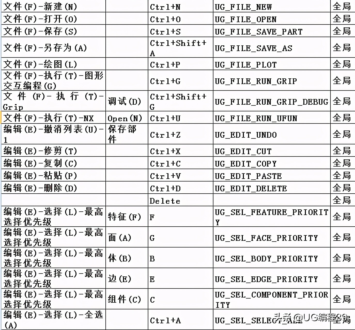 Encyclopedia of UG programming shortcut keys, recommended for ...