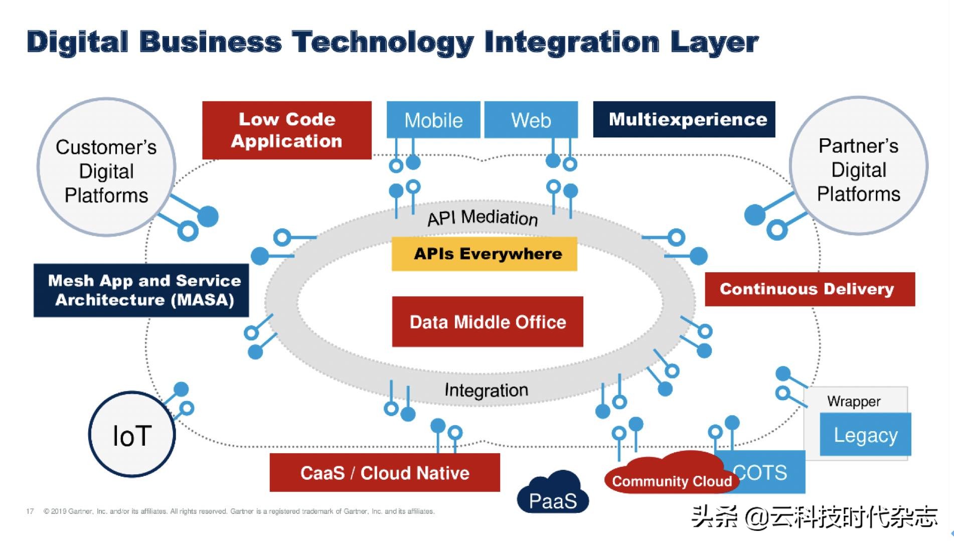 48+ Digital Business Technology Platform Gartner, First, it’s