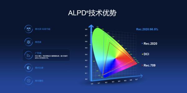 Projector F3 What is the working principle of the projector?How about DLP technology ...