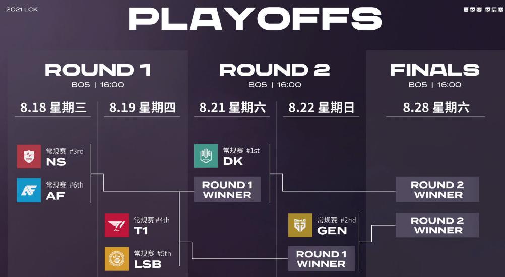 LCK playoff situation analysis T1 may still miss the bubbling match