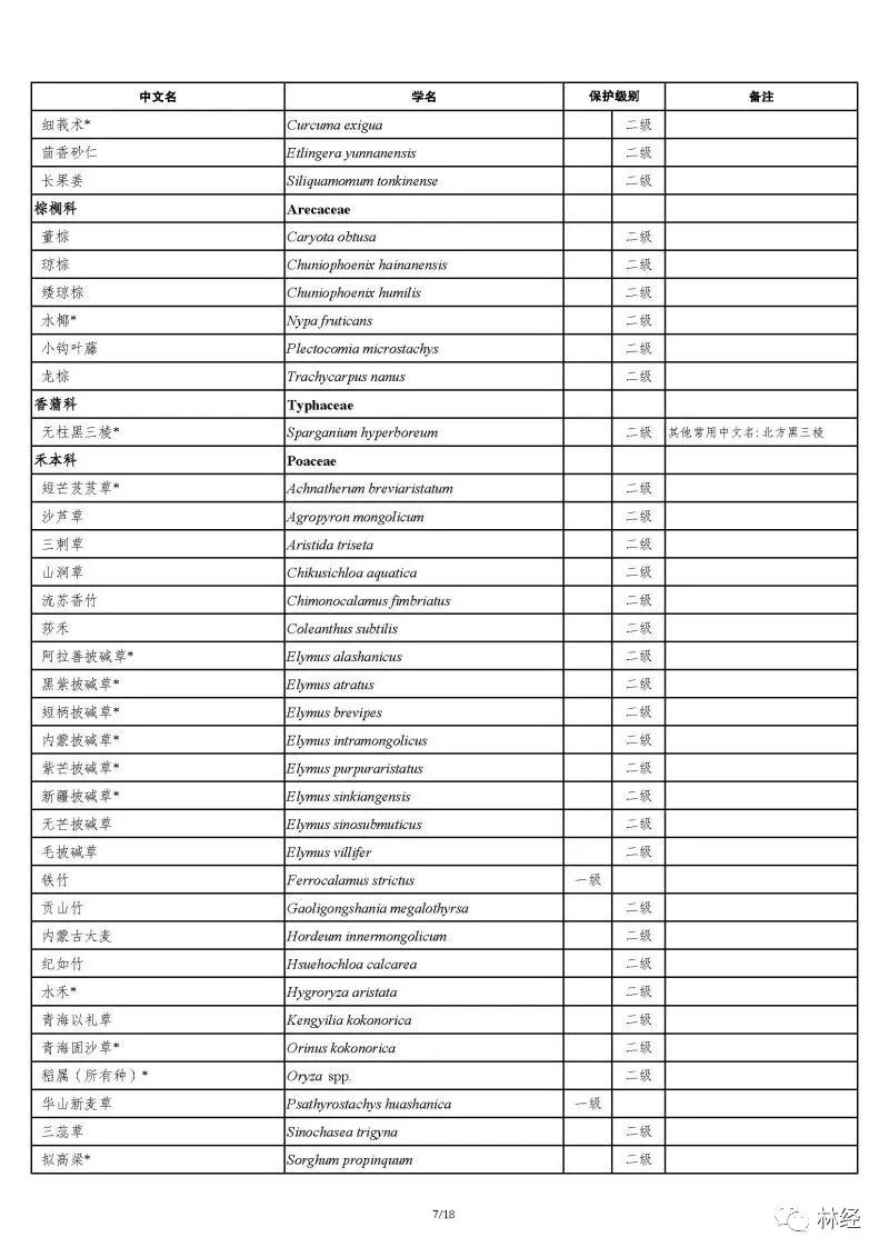 List of national key protected wild plants inews