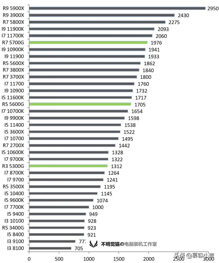 Commonly used CPU performance ranking table - iNEWS
