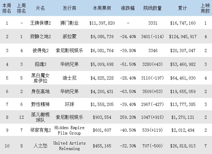 Detailed North American Weekend Box Office RankingUntil June 24, "Ace Bodyguard 2" won the