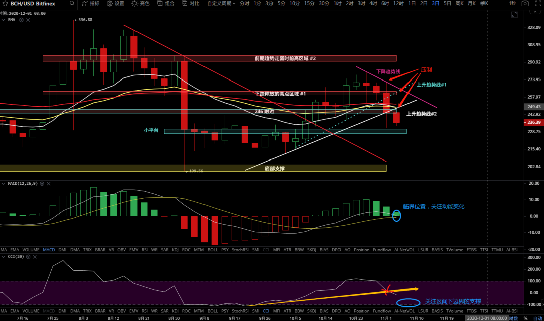 11/4价格分析：BTC、BCH、ETH、BNB、LINK I Damo行情4